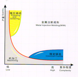 MIM技術(shù)優(yōu)勢
